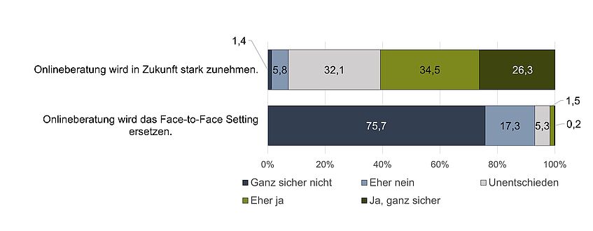 grafische Darstellung der Zahlen aus dem Text für Abbildung 2